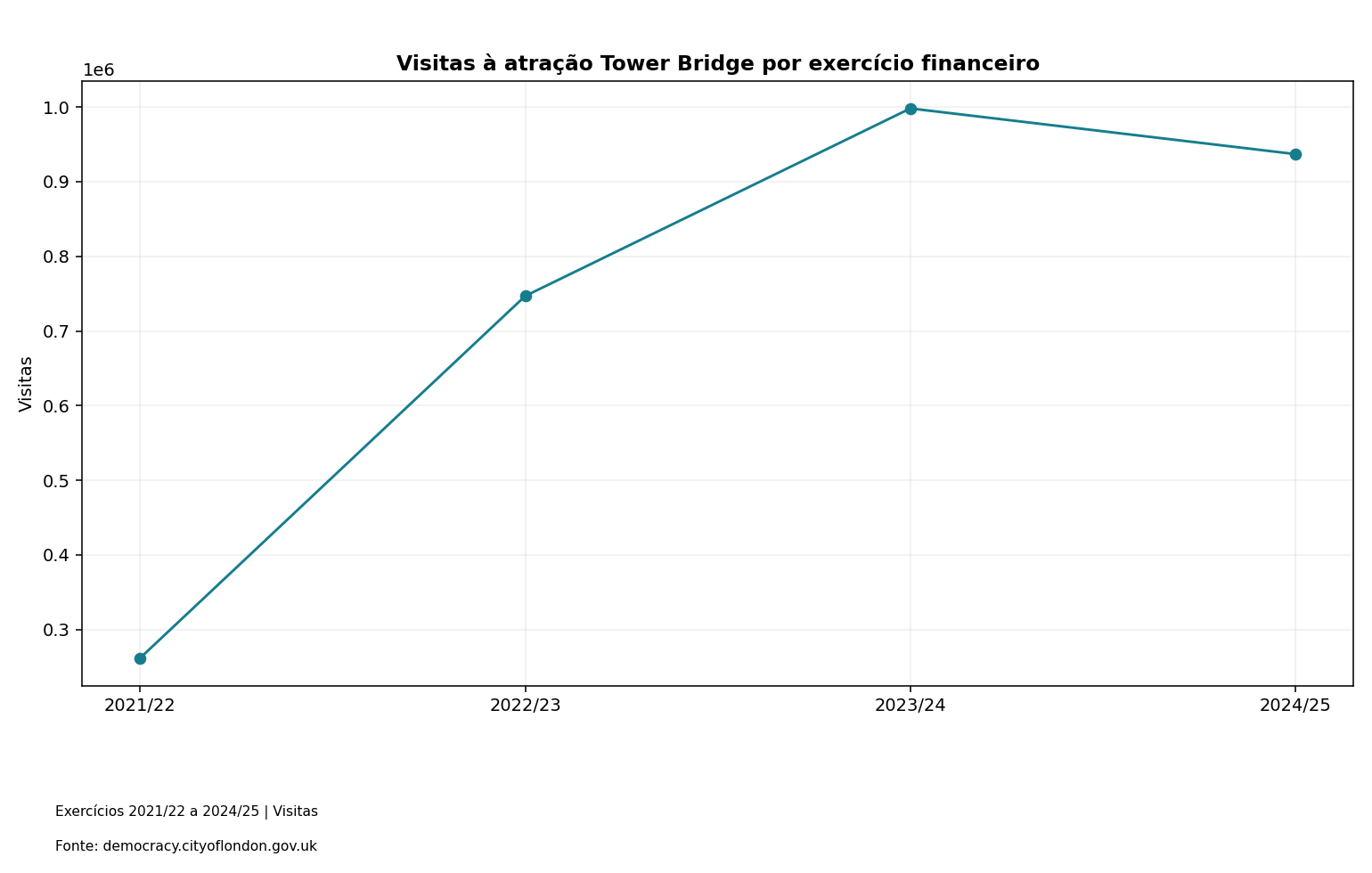 Visitas à atração Tower Bridge por exercício financeiro. Dados na tabela adjacente.