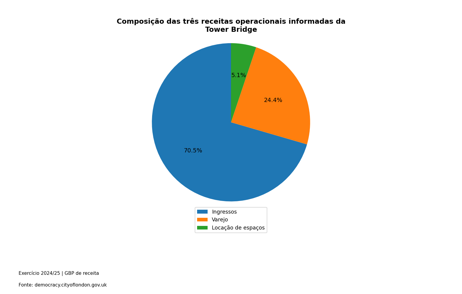 Composição das três receitas operacionais informadas da Tower Bridge. Dados na tabela adjacente.