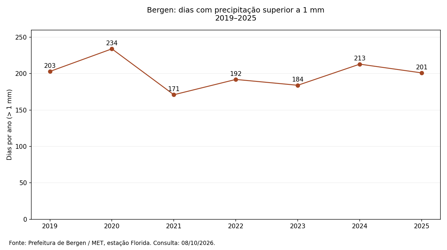 Bergen: dias com precipitação superior a 1 mm; valores na tabela a seguir
