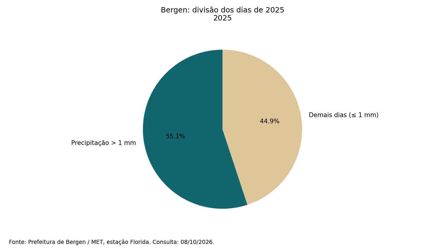 Bergen: divisão dos dias de 2025; valores na tabela a seguir