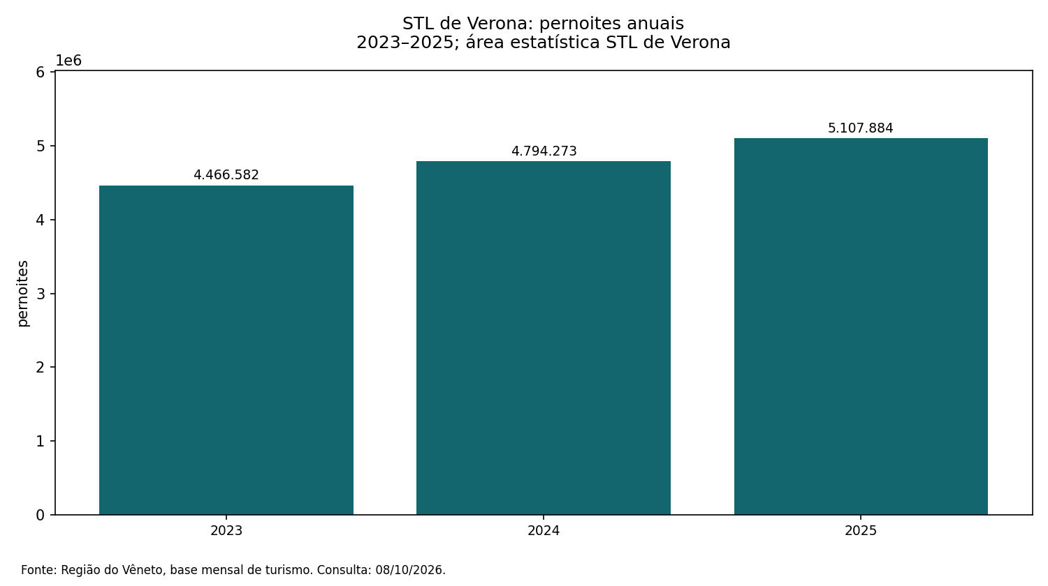 STL de Verona: pernoites anuais; valores na tabela seguinte