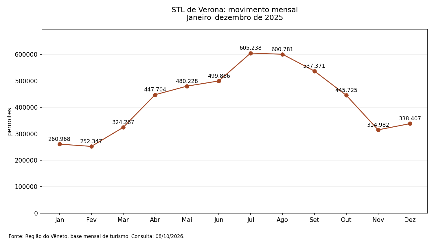 STL de Verona: movimento mensal; valores na tabela seguinte