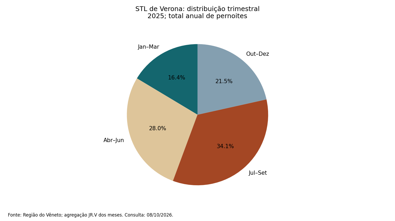 STL de Verona: distribuição trimestral; valores na tabela seguinte