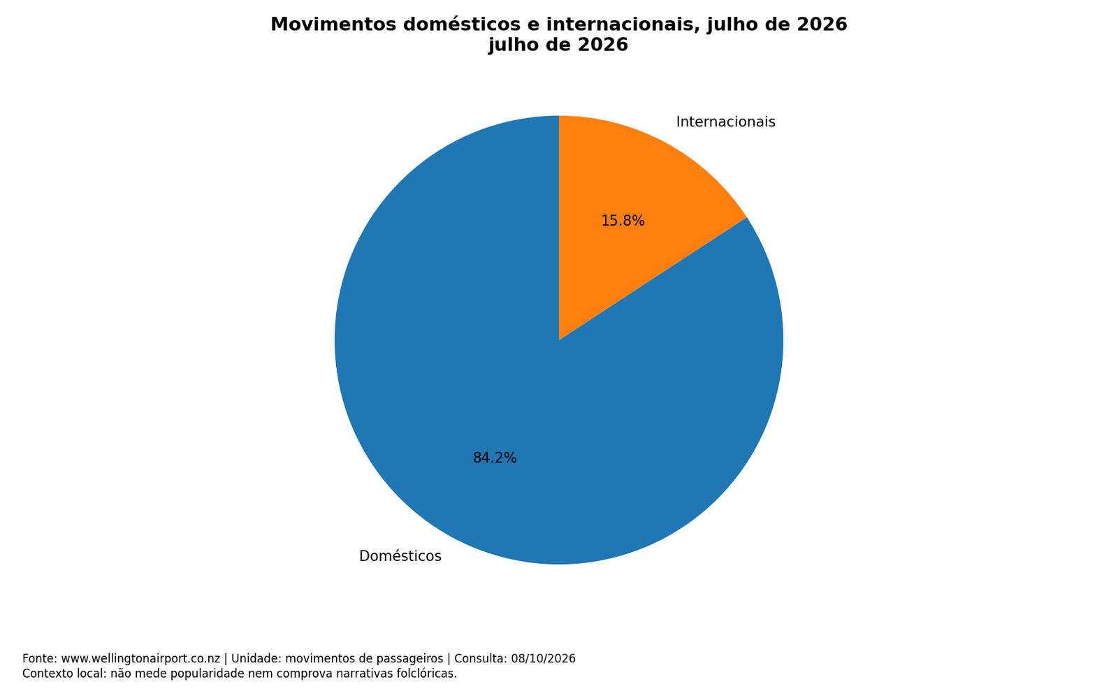 Movimentos domésticos e internacionais, julho de 2026; dados completos na tabela seguinte