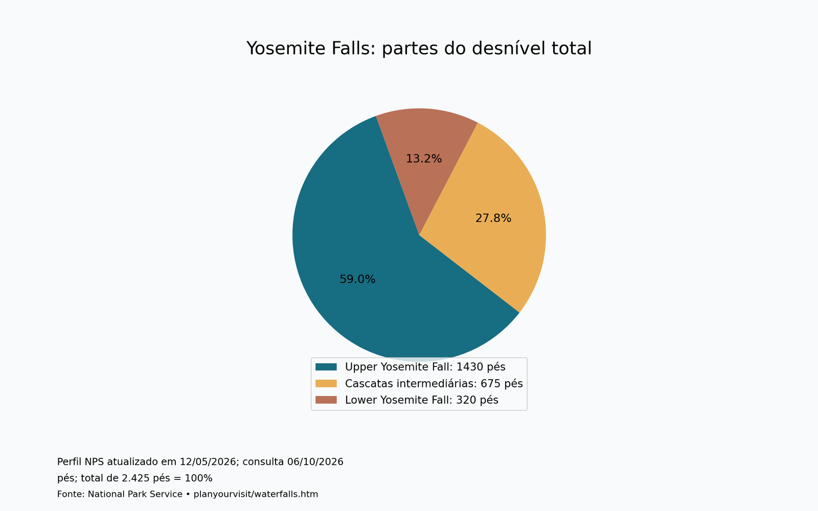 Pizza: partes do desnível de Yosemite Falls, total 2.425 pés