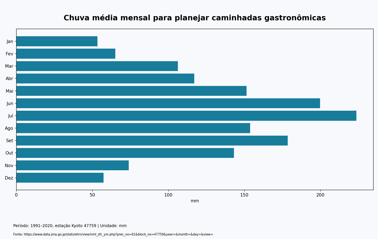 Gráfico de barras: Chuva média mensal para planejar caminhadas gastronômicas. 1991–2020, estação Kyoto 47759; mm.