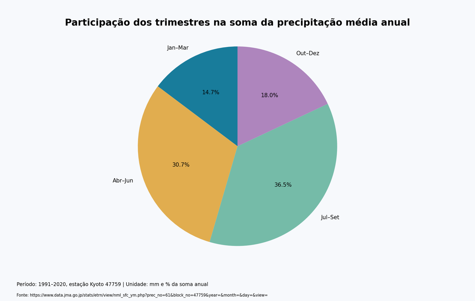 Gráfico de pizza: Participação dos trimestres na soma da precipitação média anual. 1991–2020, estação Kyoto 47759; mm e % da soma anual.